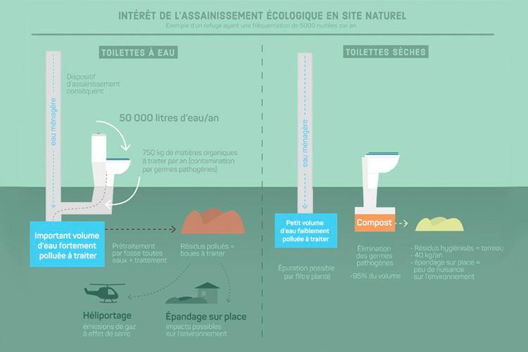 Intérêt de l'assainissement écologique en site naturel